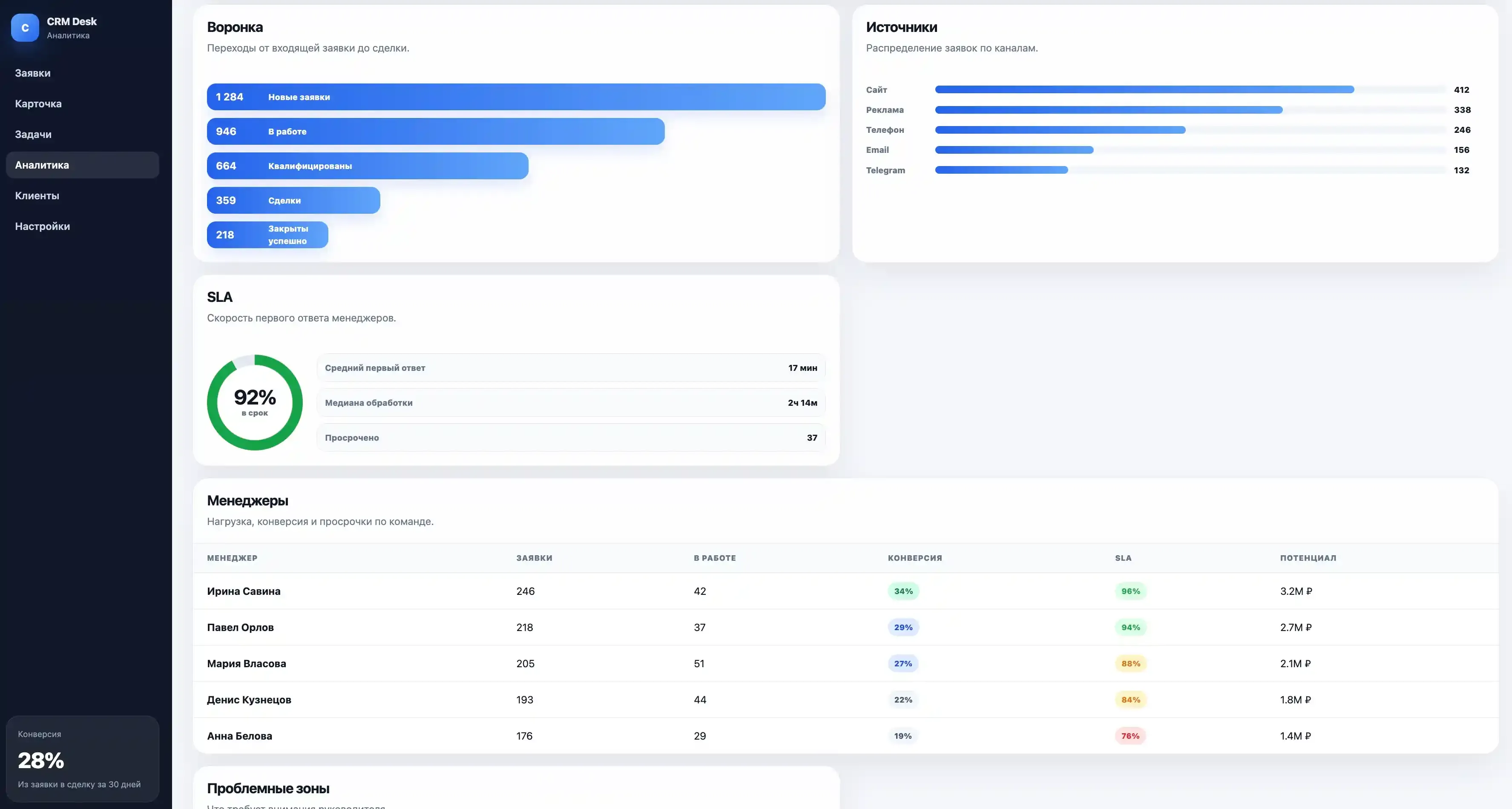 Дашборд CRM с воронкой продаж, источниками и показателями SLA